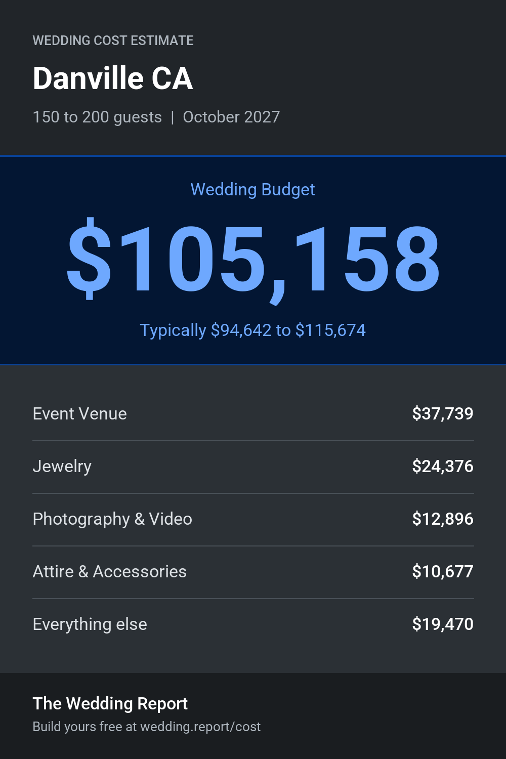 Wedding cost estimate for Danville CA