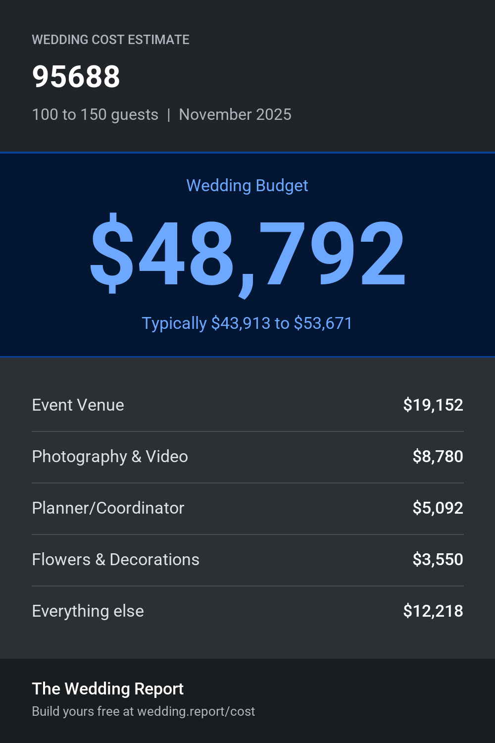 Wedding cost estimate for 95688