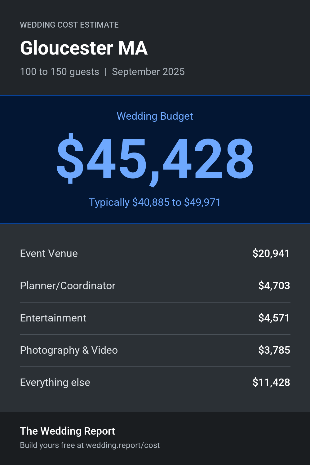 Wedding cost estimate for Gloucester MA
