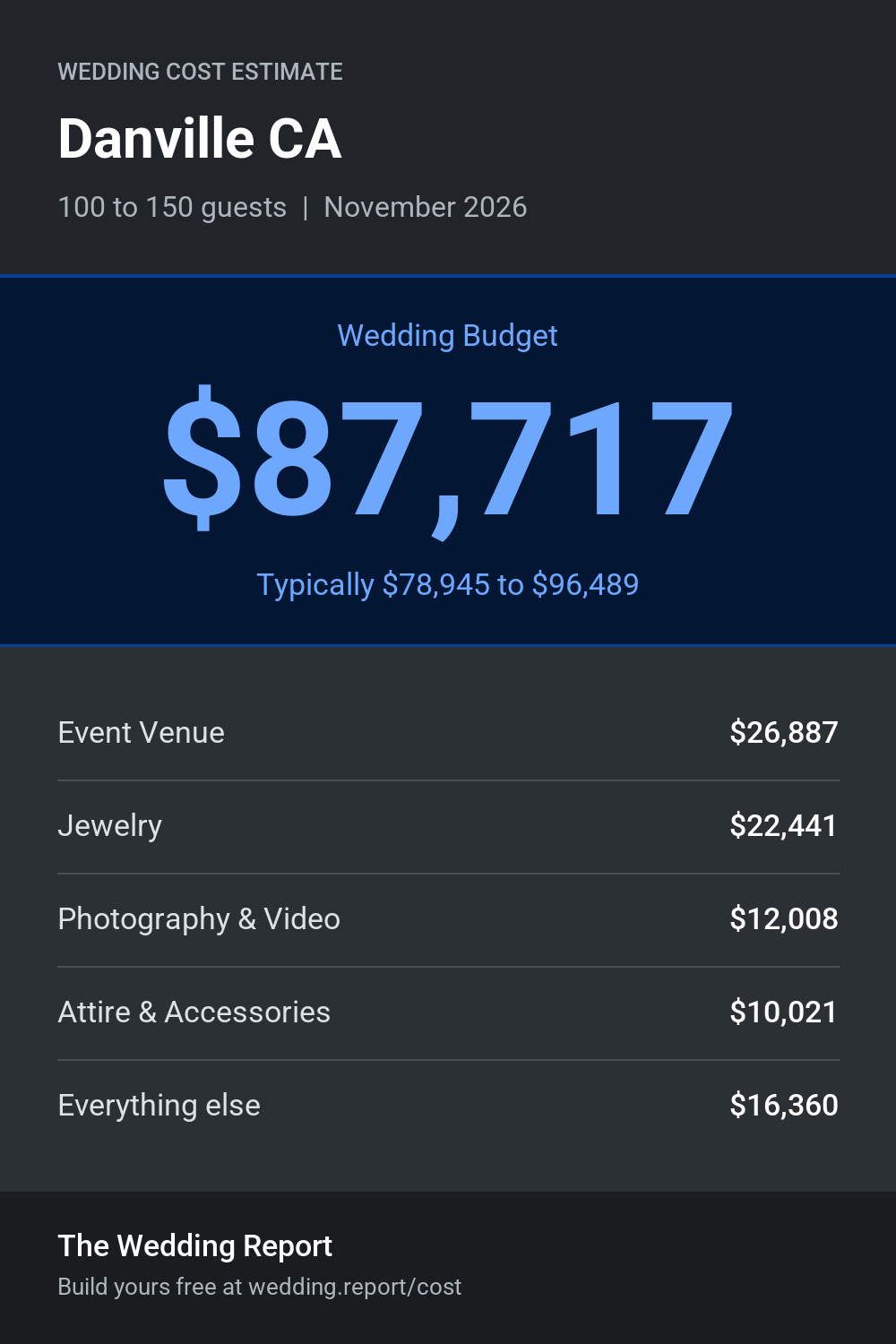 Wedding cost estimate for Danville CA