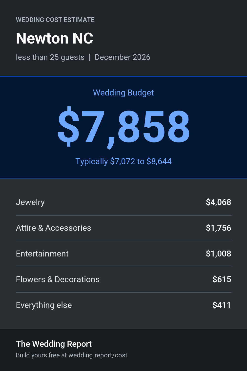 Wedding cost estimate for Newton NC