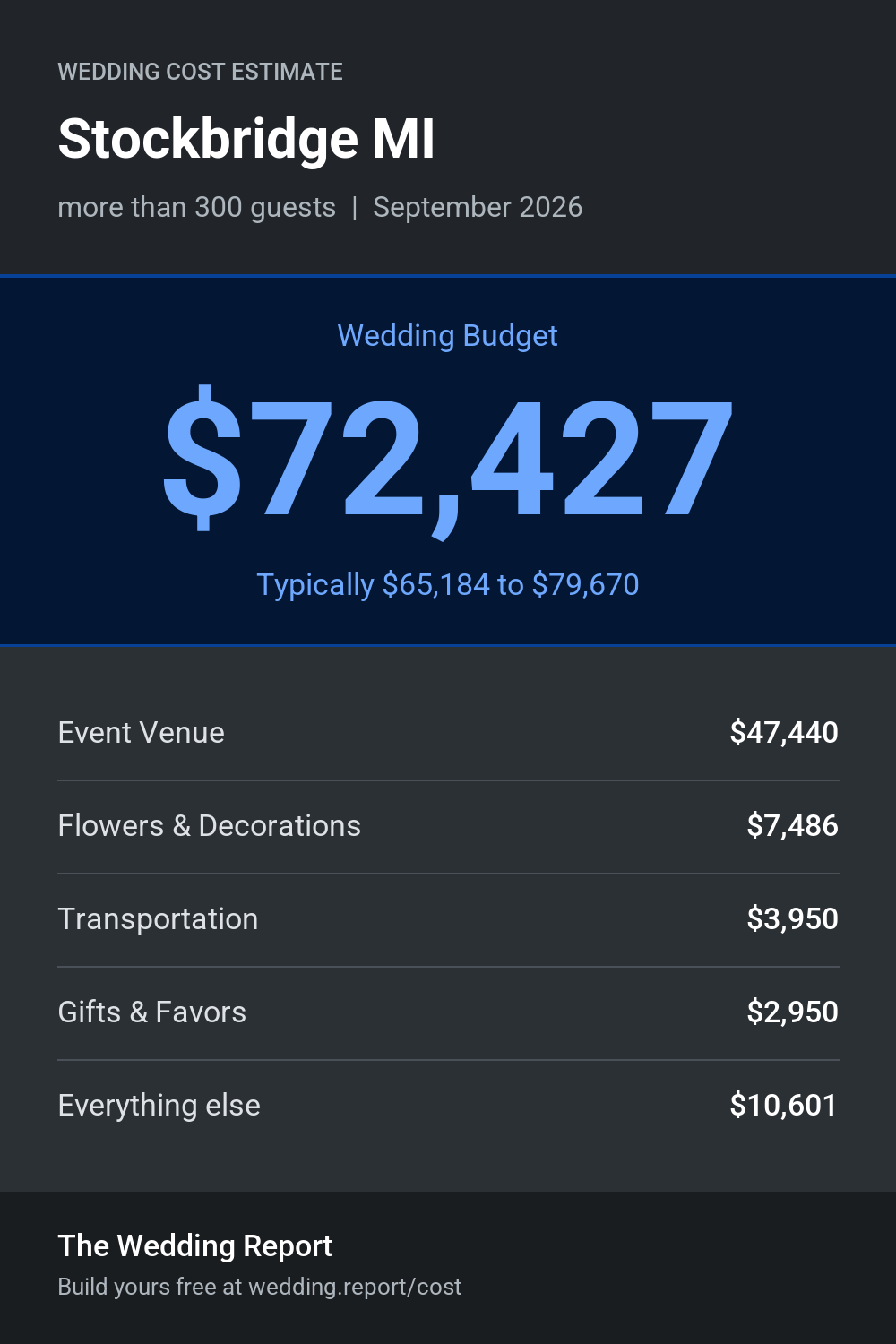 Wedding cost estimate for Stockbridge MI