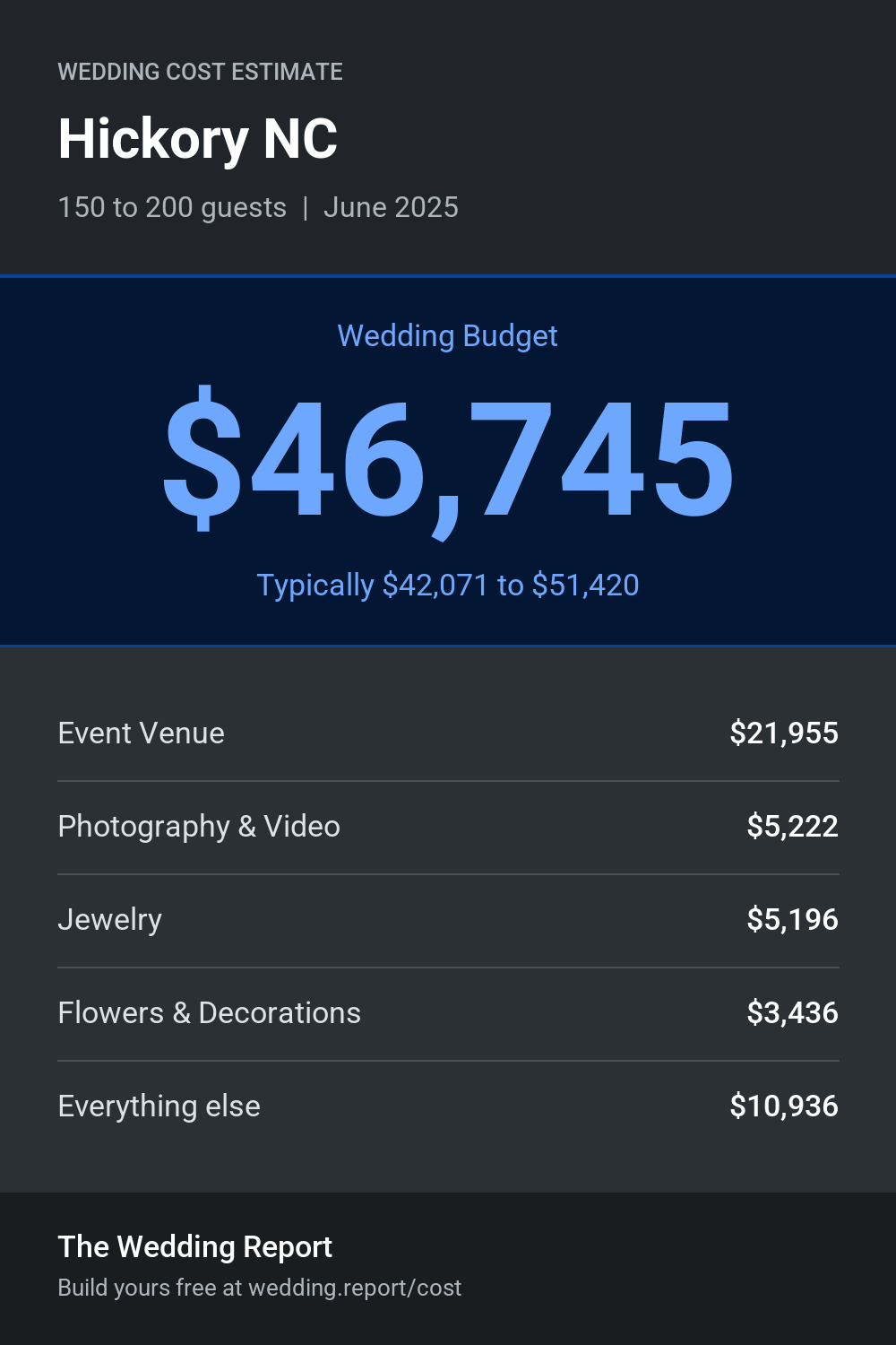 Wedding cost estimate for Hickory NC