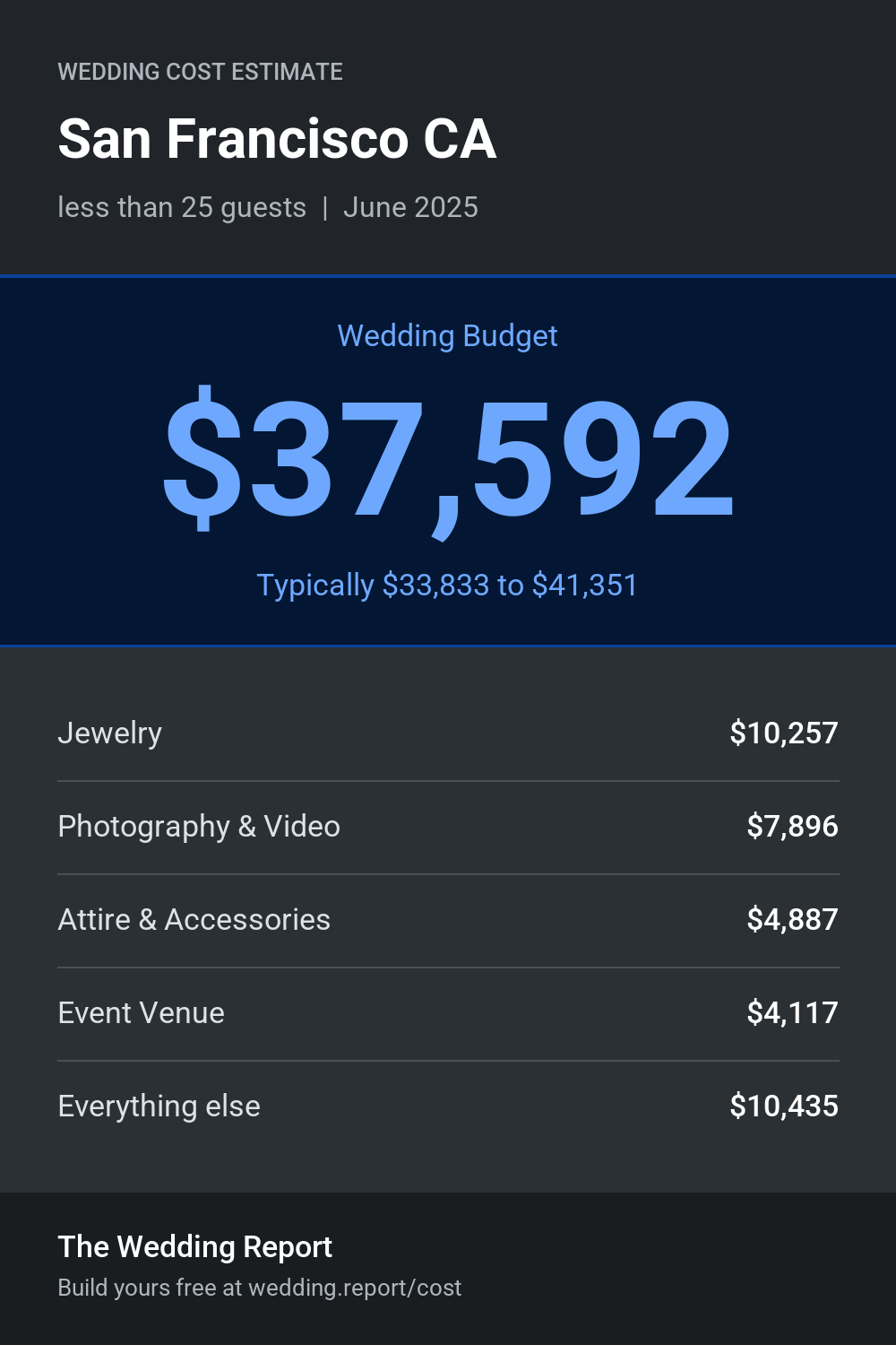Wedding cost estimate for San Francisco CA