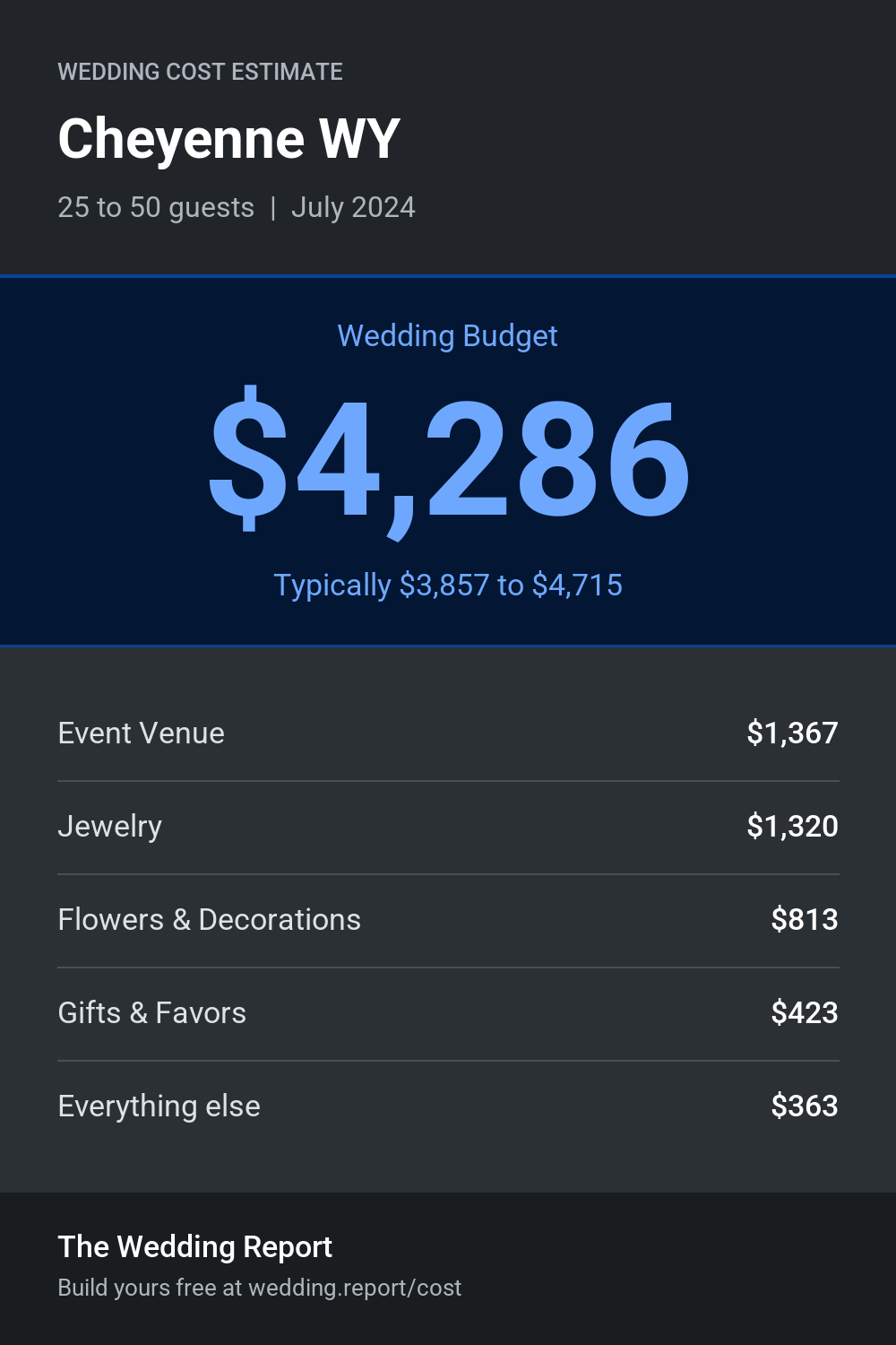 Wedding cost estimate for Cheyenne WY