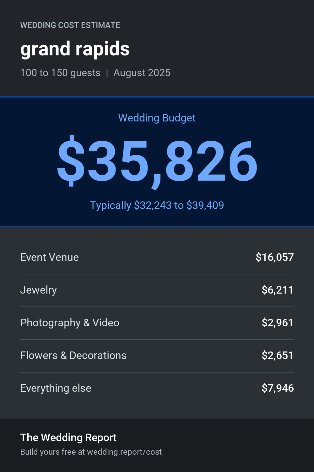 Wedding cost estimate for grand rapids