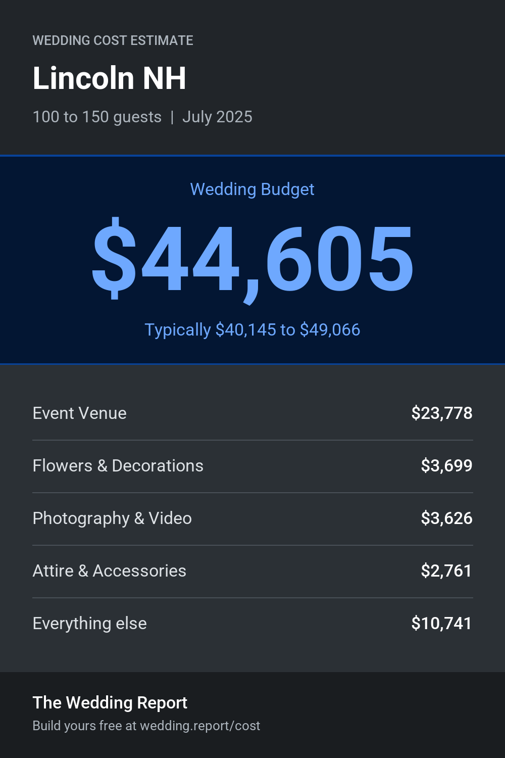 Wedding cost estimate for Lincoln NH