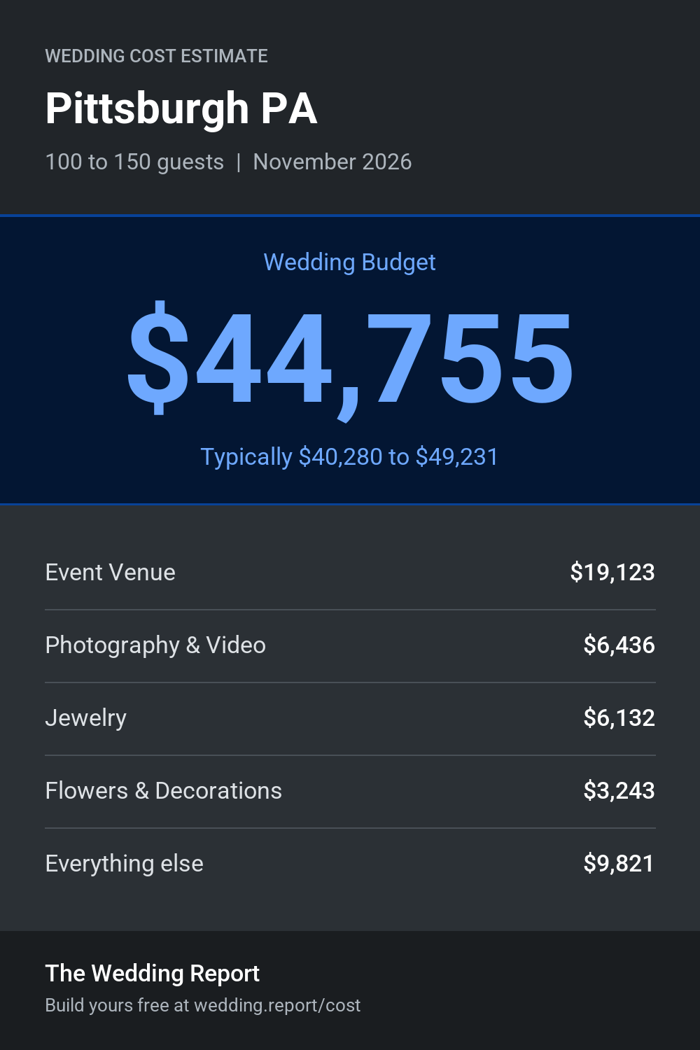 Wedding cost estimate for Pittsburgh PA