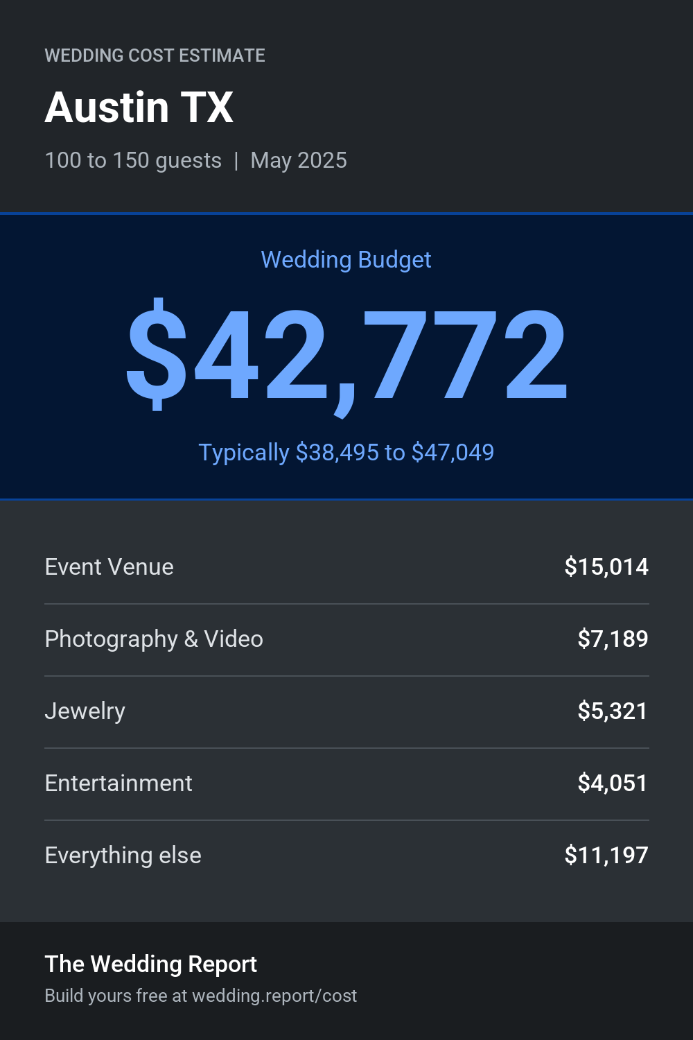 Wedding cost estimate for Austin TX