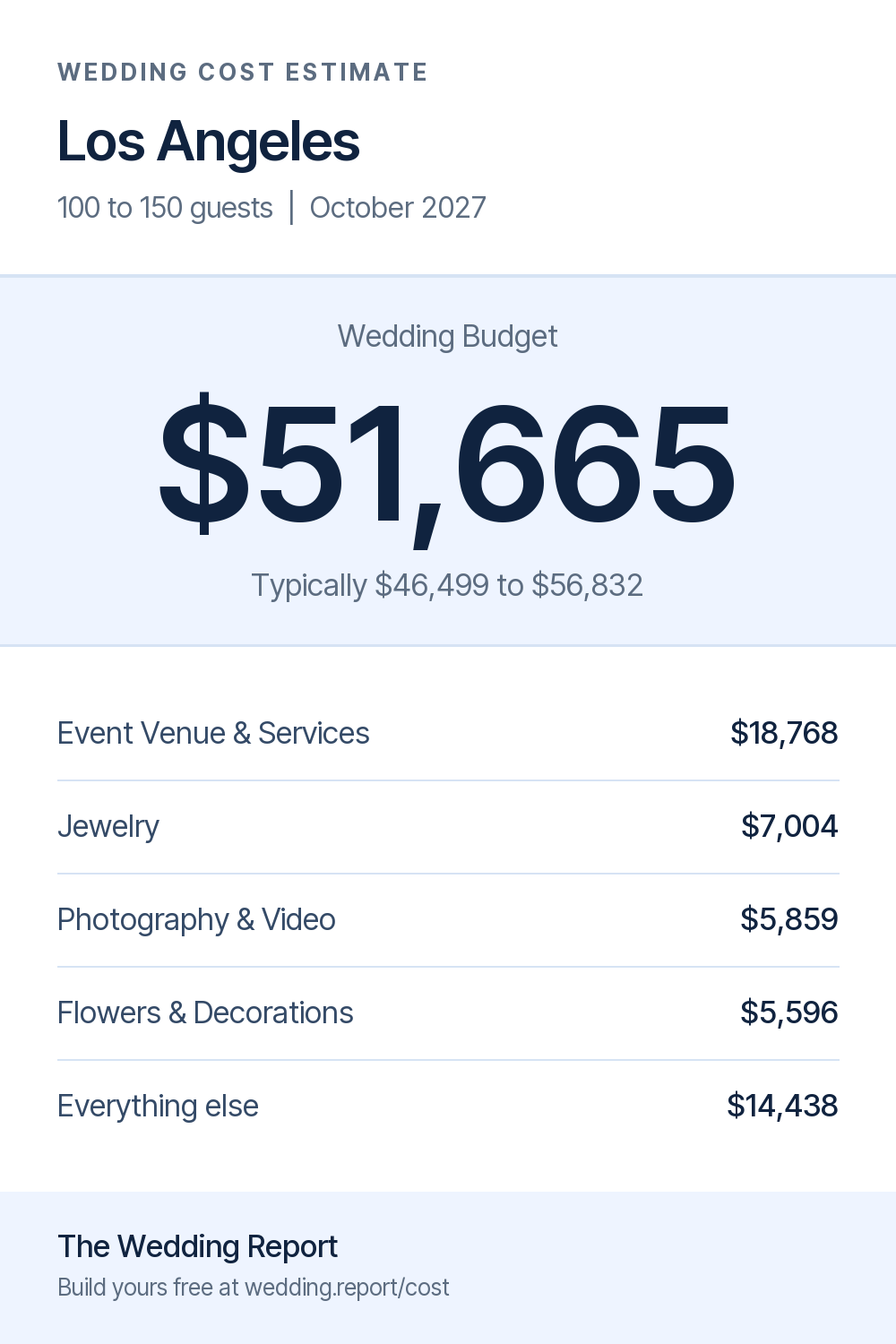 Wedding cost estimate for Los Angeles