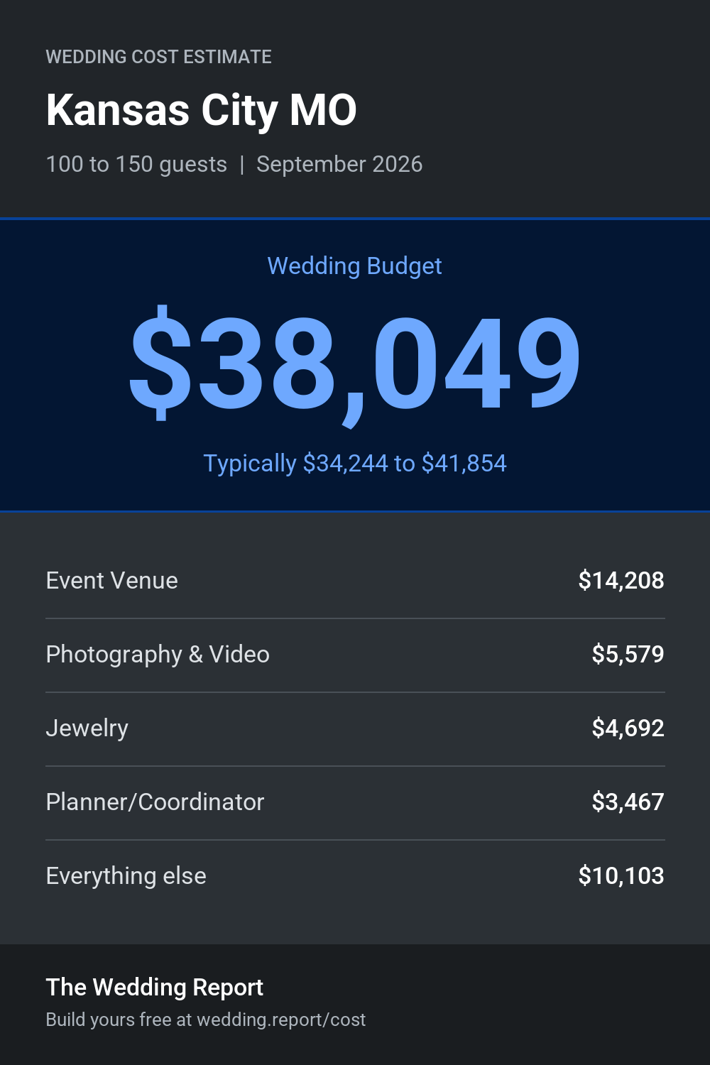 Wedding cost estimate for Kansas City MO