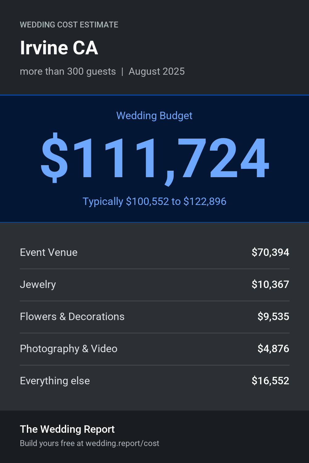 Wedding cost estimate for Irvine CA