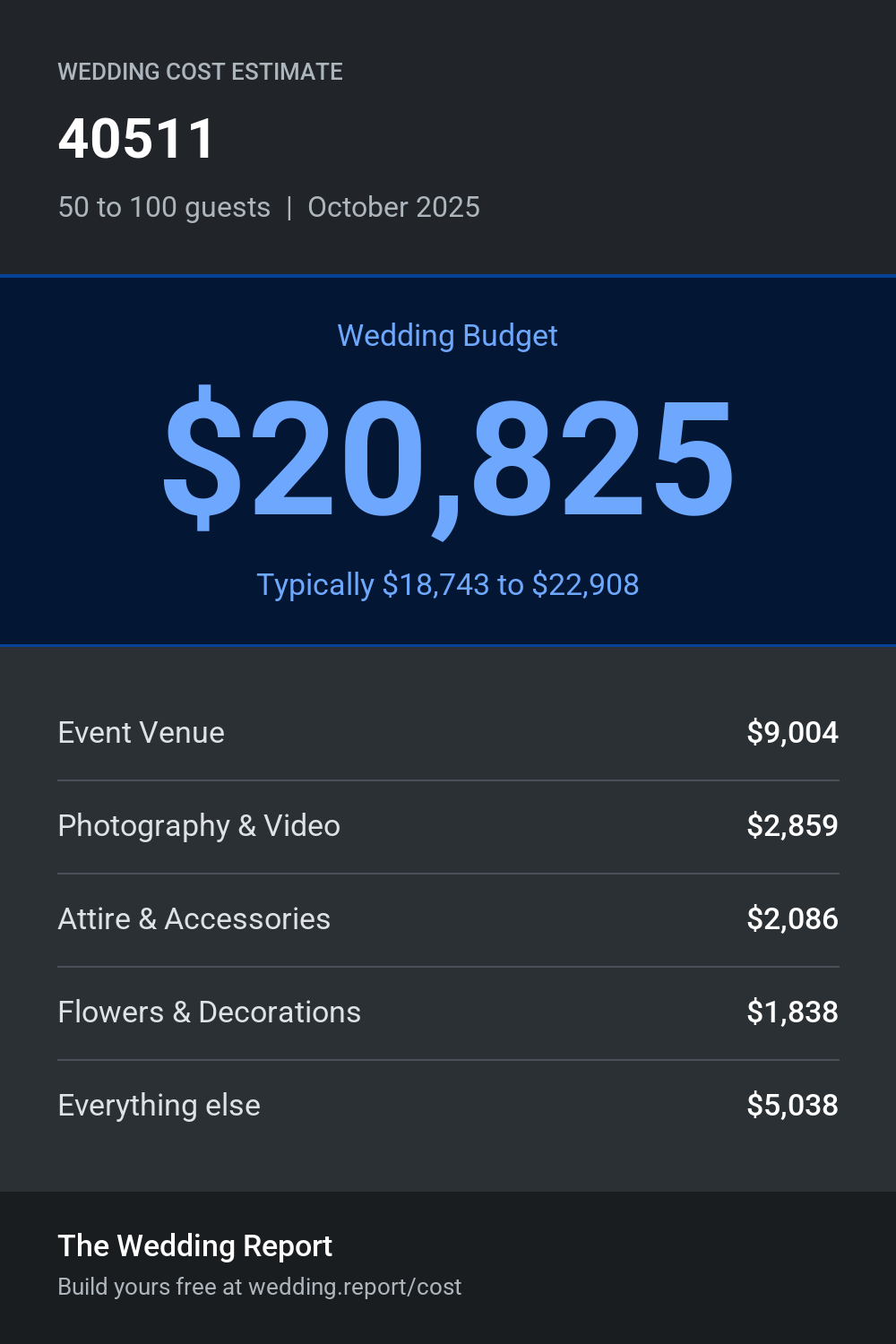 Wedding cost estimate for 40511
