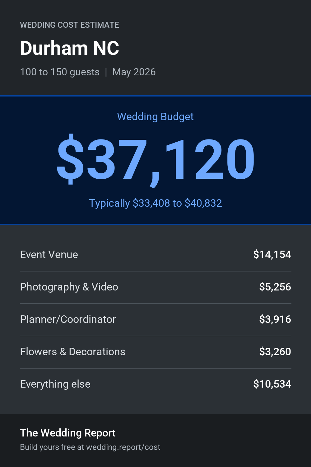 Wedding cost estimate for Durham NC