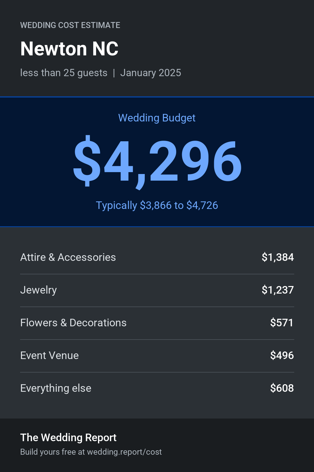Wedding cost estimate for Newton NC