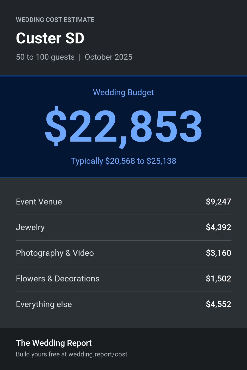 Wedding cost estimate for Custer SD