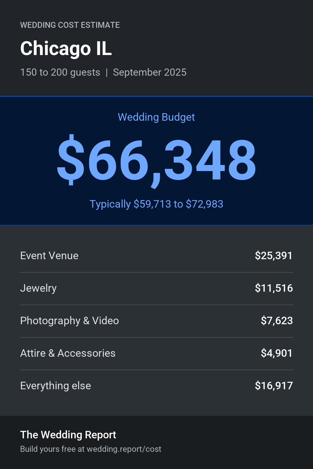 Wedding cost estimate for Chicago IL