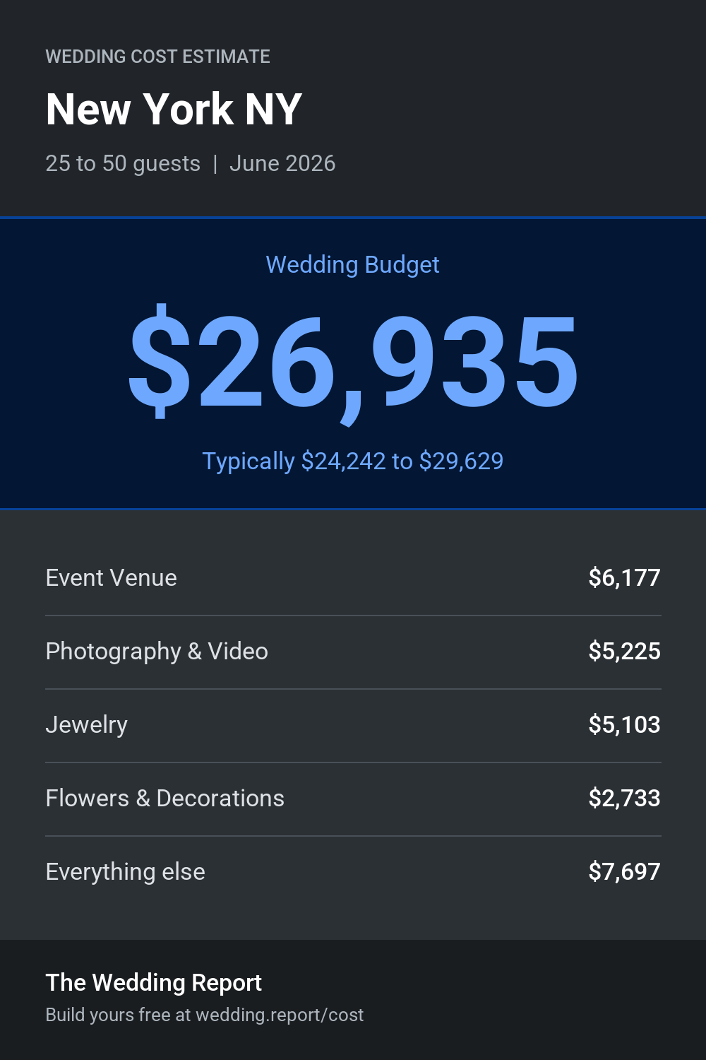 Wedding cost estimate for New York NY