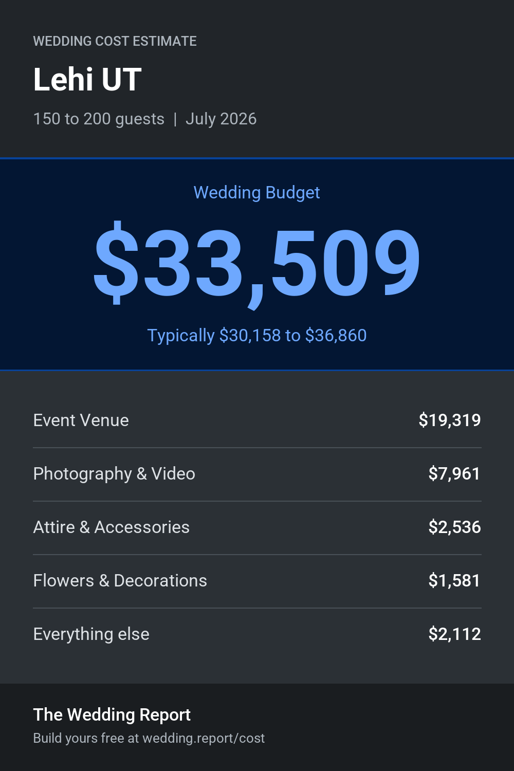 Wedding cost estimate for Lehi UT