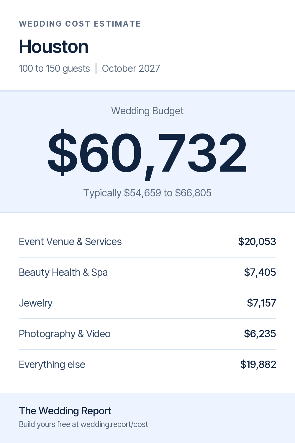 Wedding cost estimate for Houston