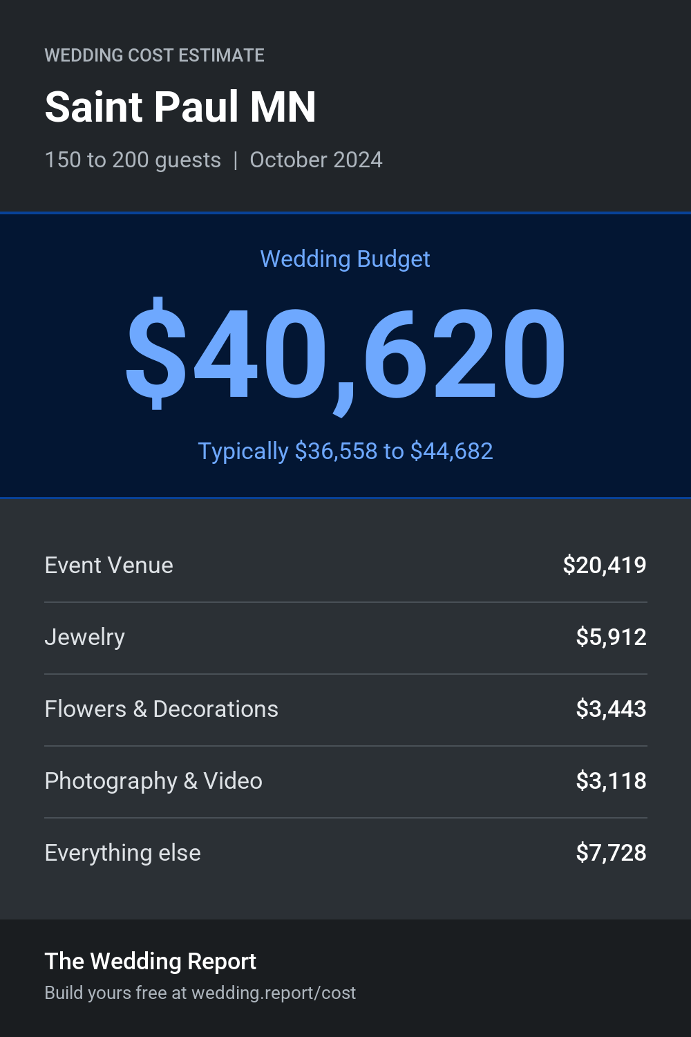 Wedding cost estimate for Saint Paul MN