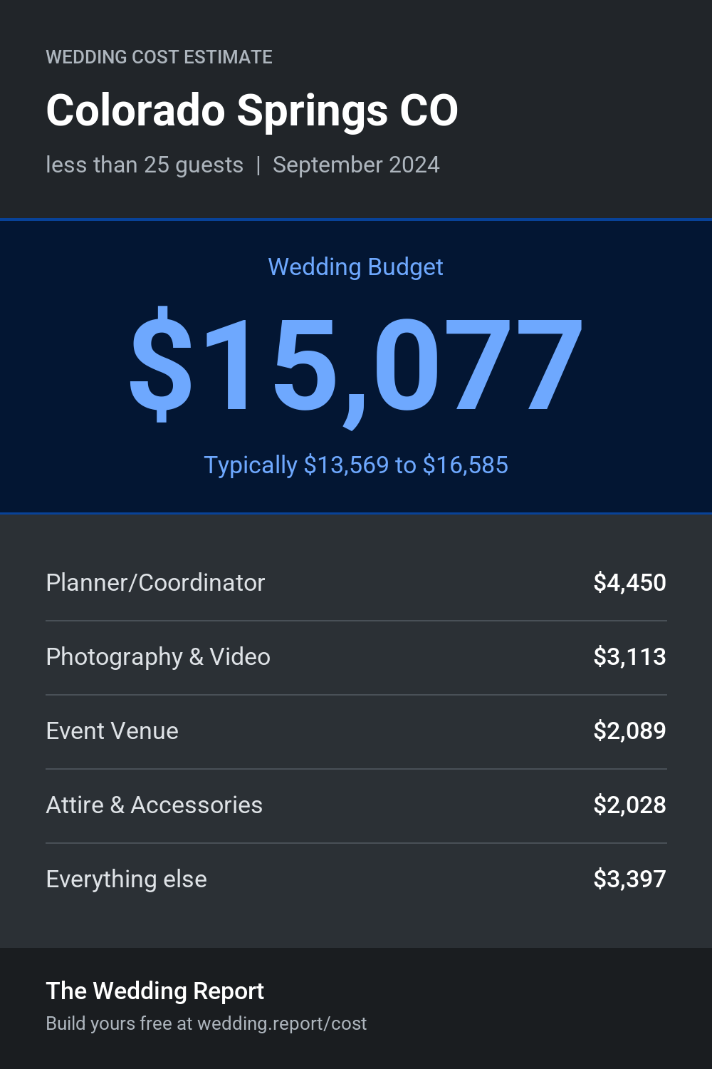 Wedding cost estimate for Colorado Springs CO