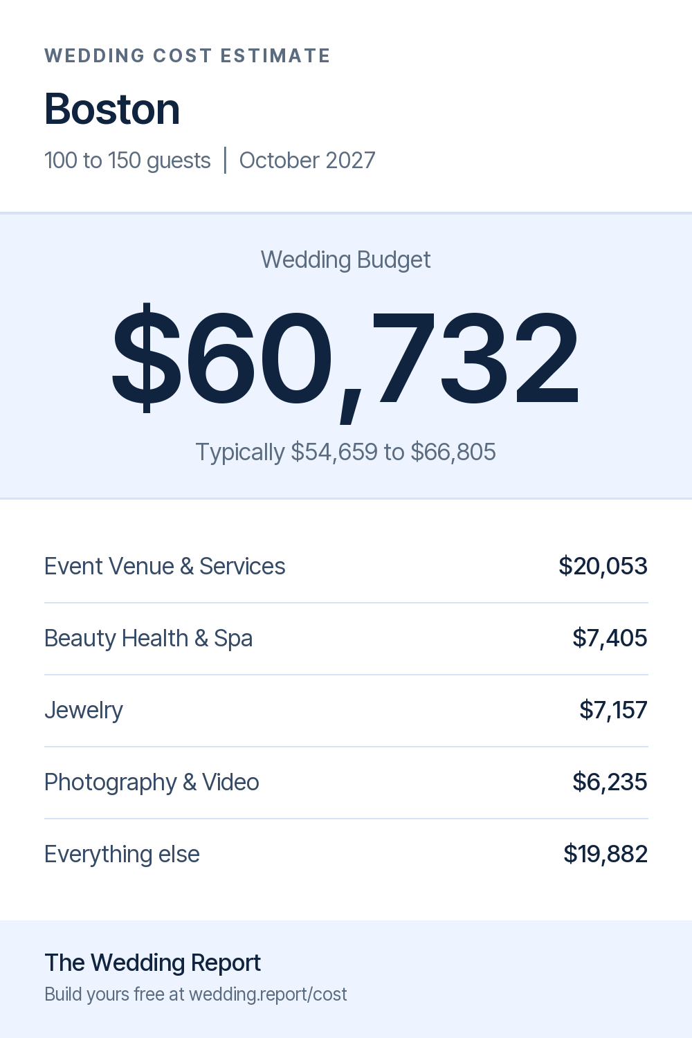 Wedding cost estimate for Boston
