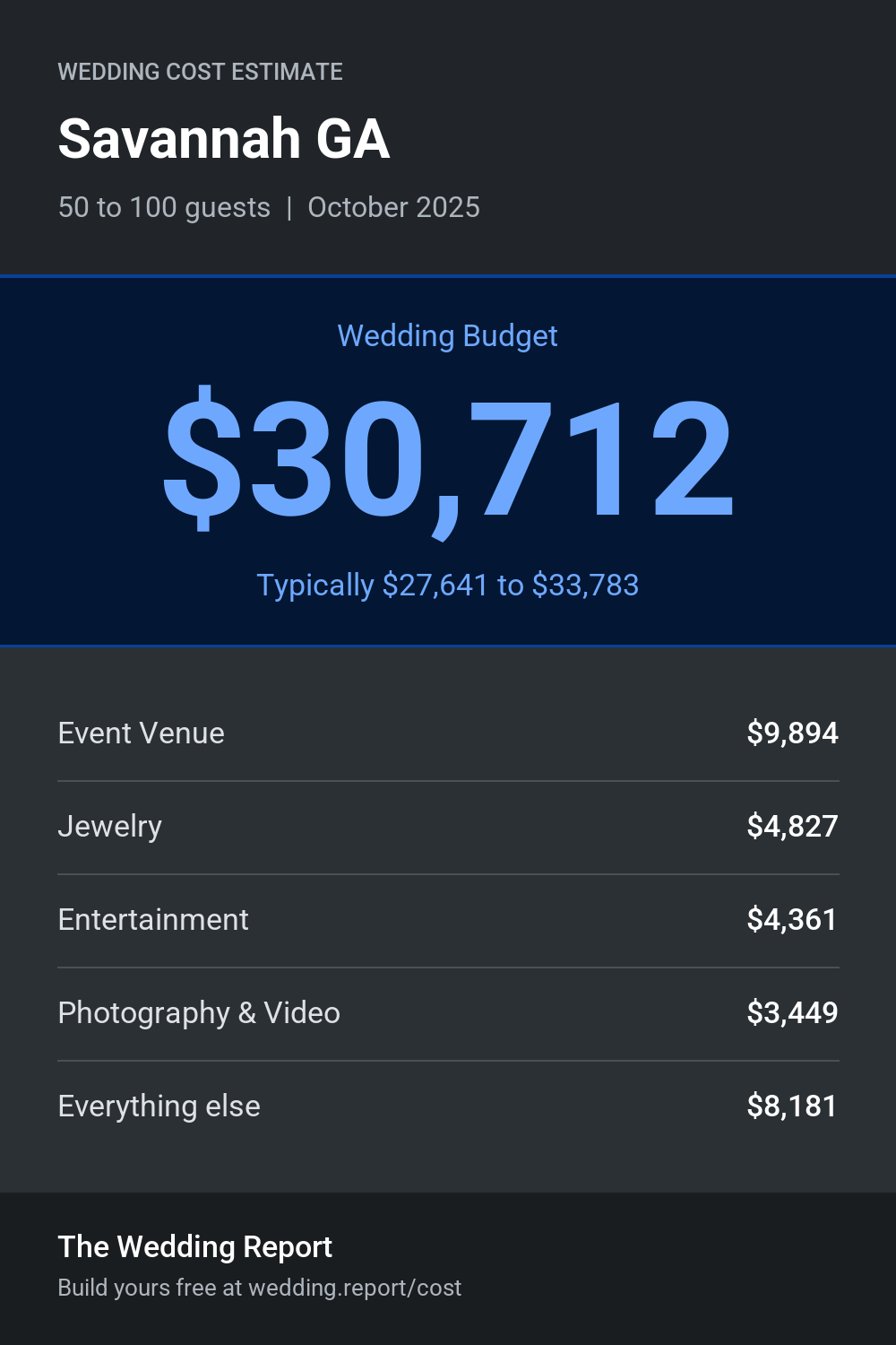 Wedding cost estimate for Savannah GA