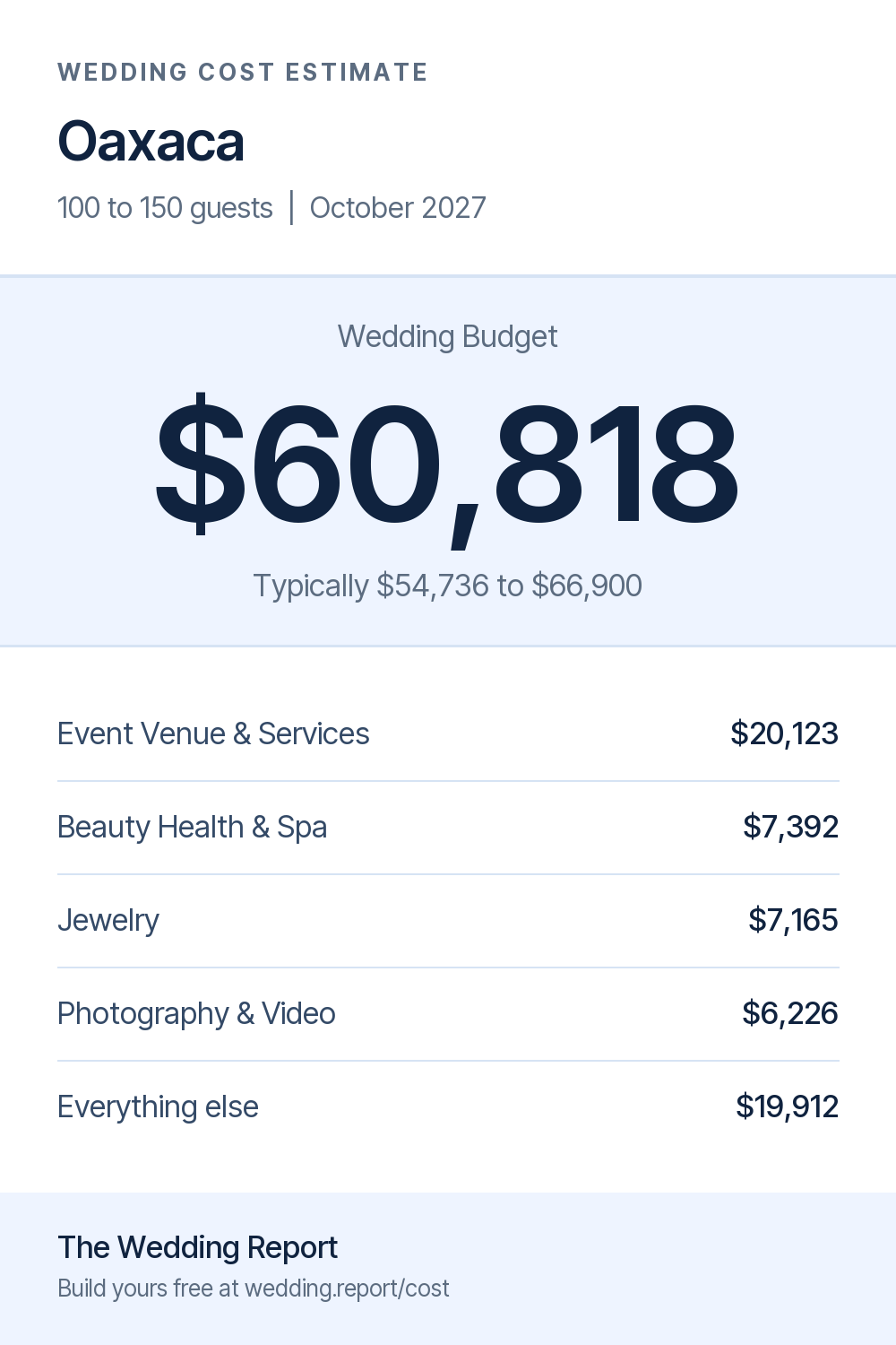Wedding cost estimate for Oaxaca