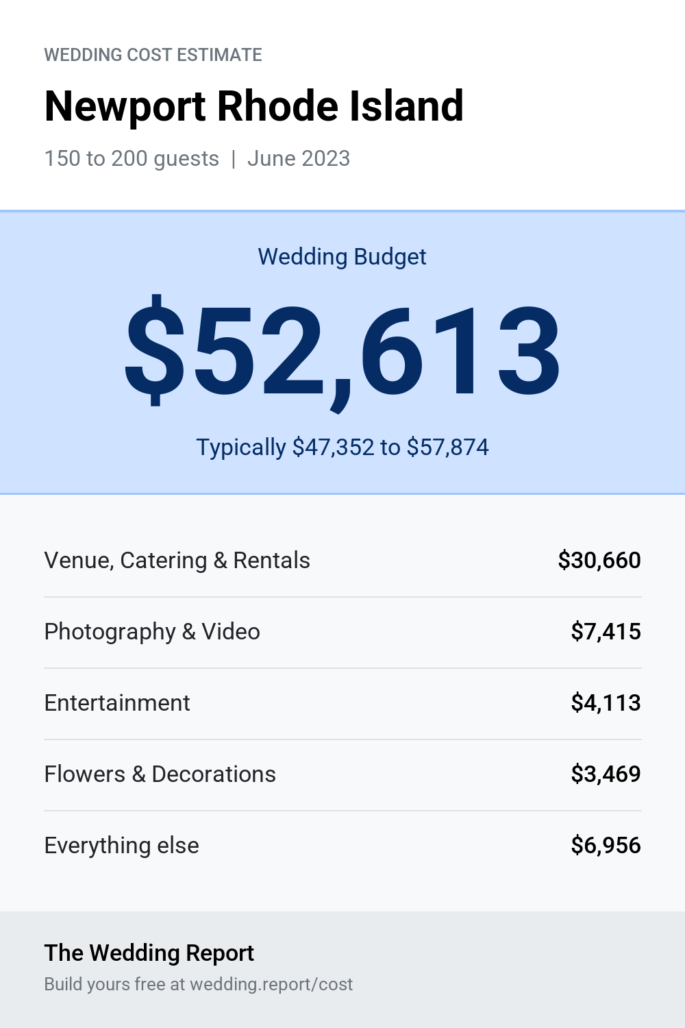 Wedding cost estimate for Newport Rhode Island