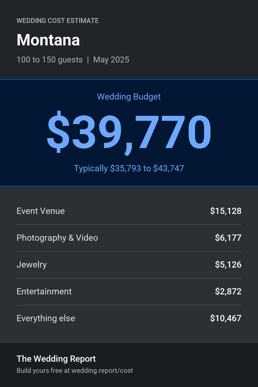 Wedding cost estimate for Montana