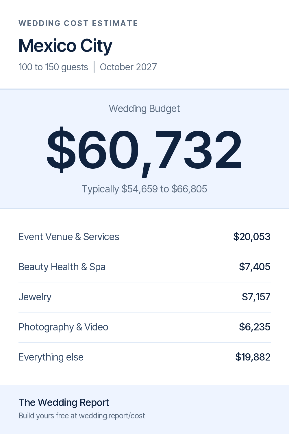 Wedding cost estimate for Mexico City