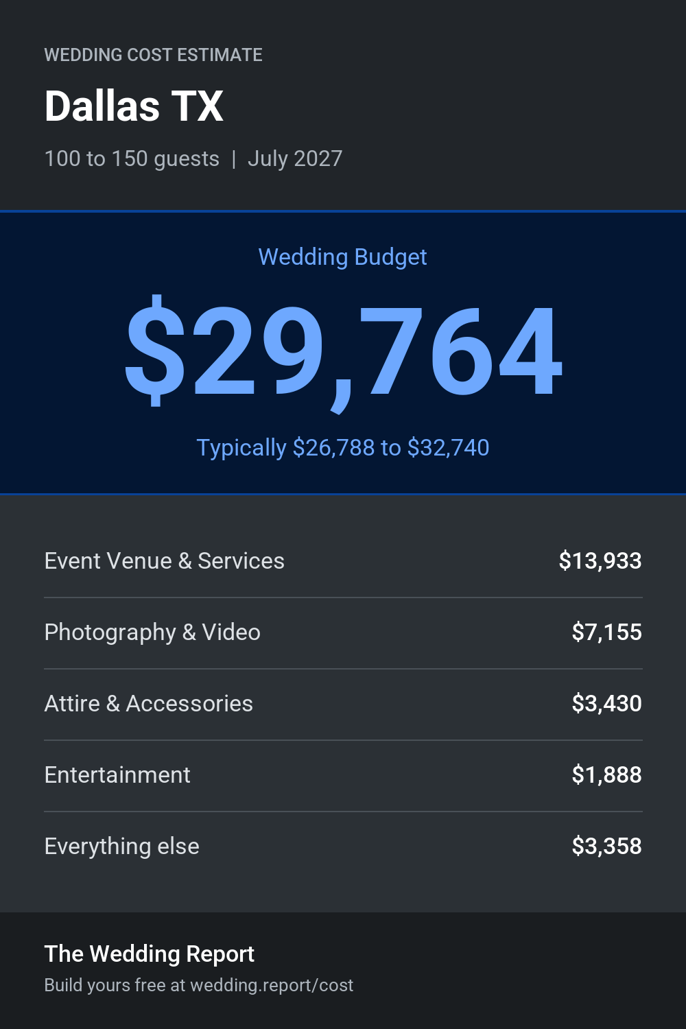 Wedding cost estimate for Dallas TX