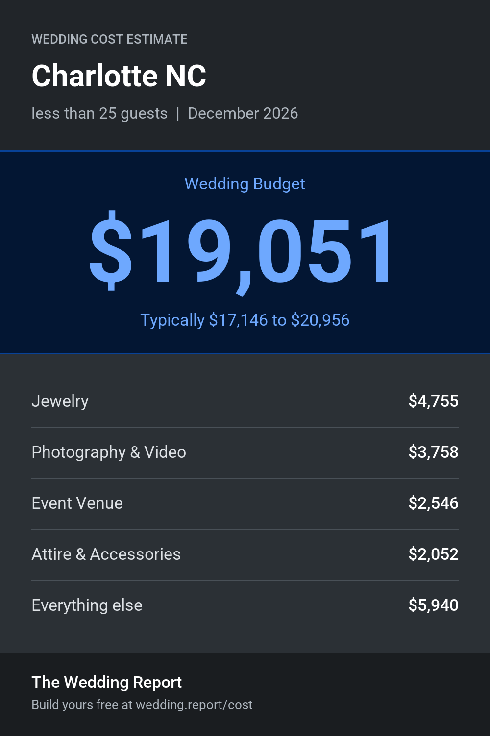Wedding cost estimate for Charlotte NC