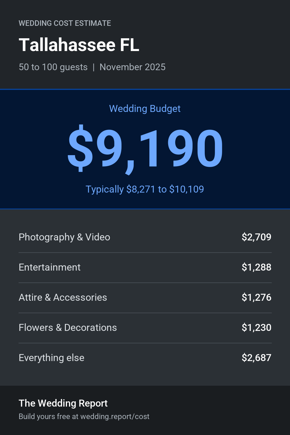 Wedding cost estimate for Tallahassee FL