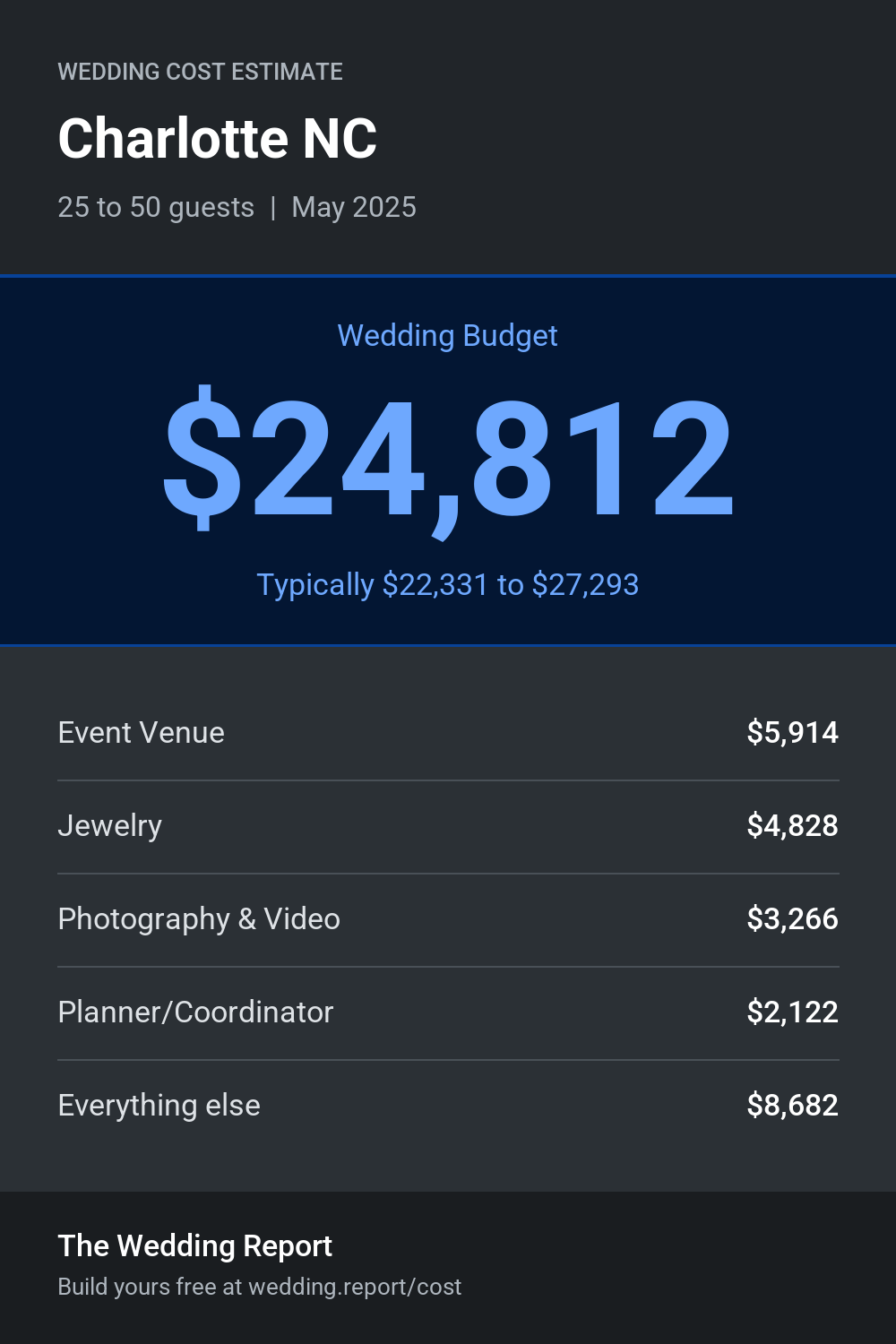 Wedding cost estimate for Charlotte NC