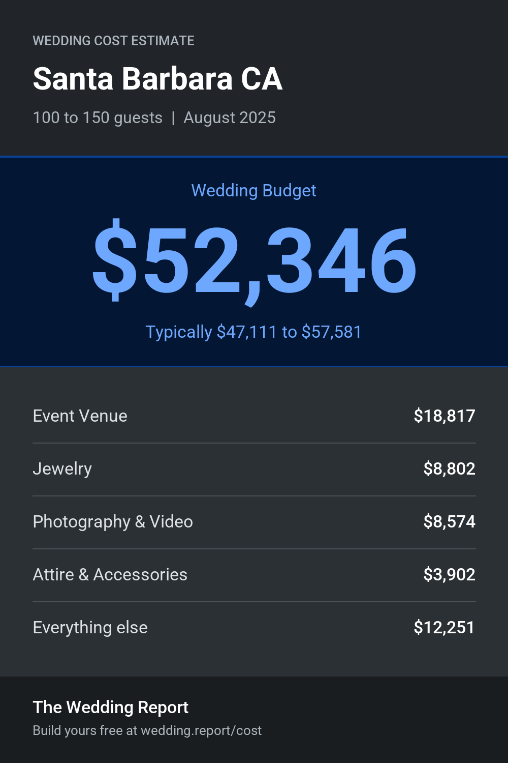 Wedding cost estimate for Santa Barbara CA