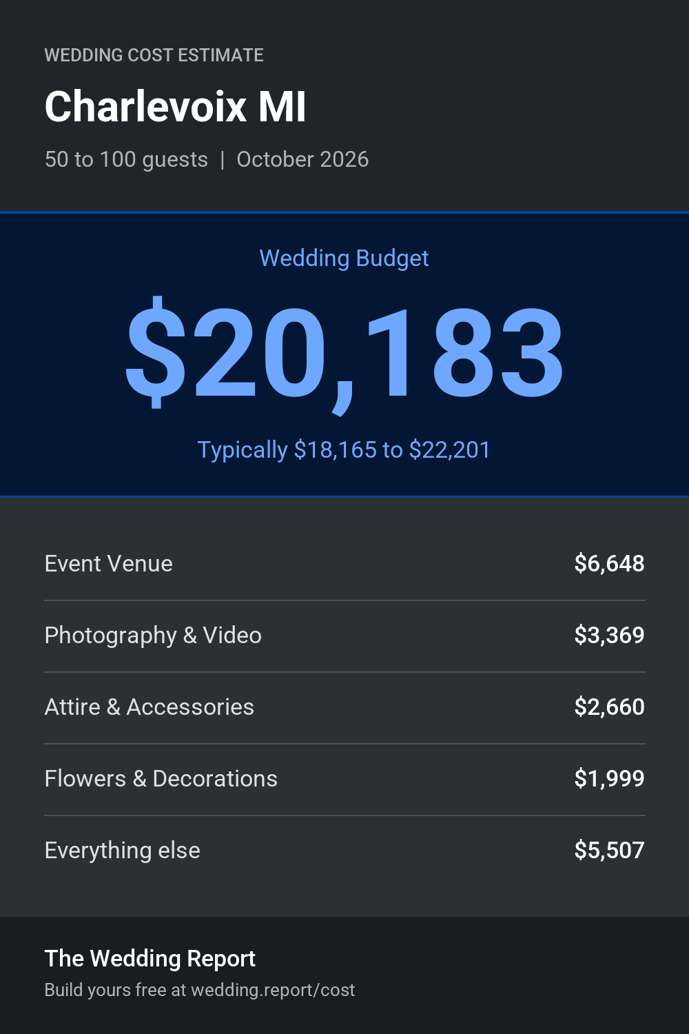 Wedding cost estimate for Charlevoix MI