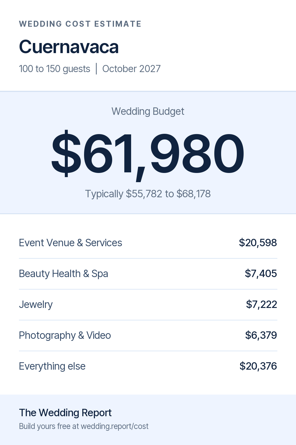 Wedding cost estimate for Cuernavaca