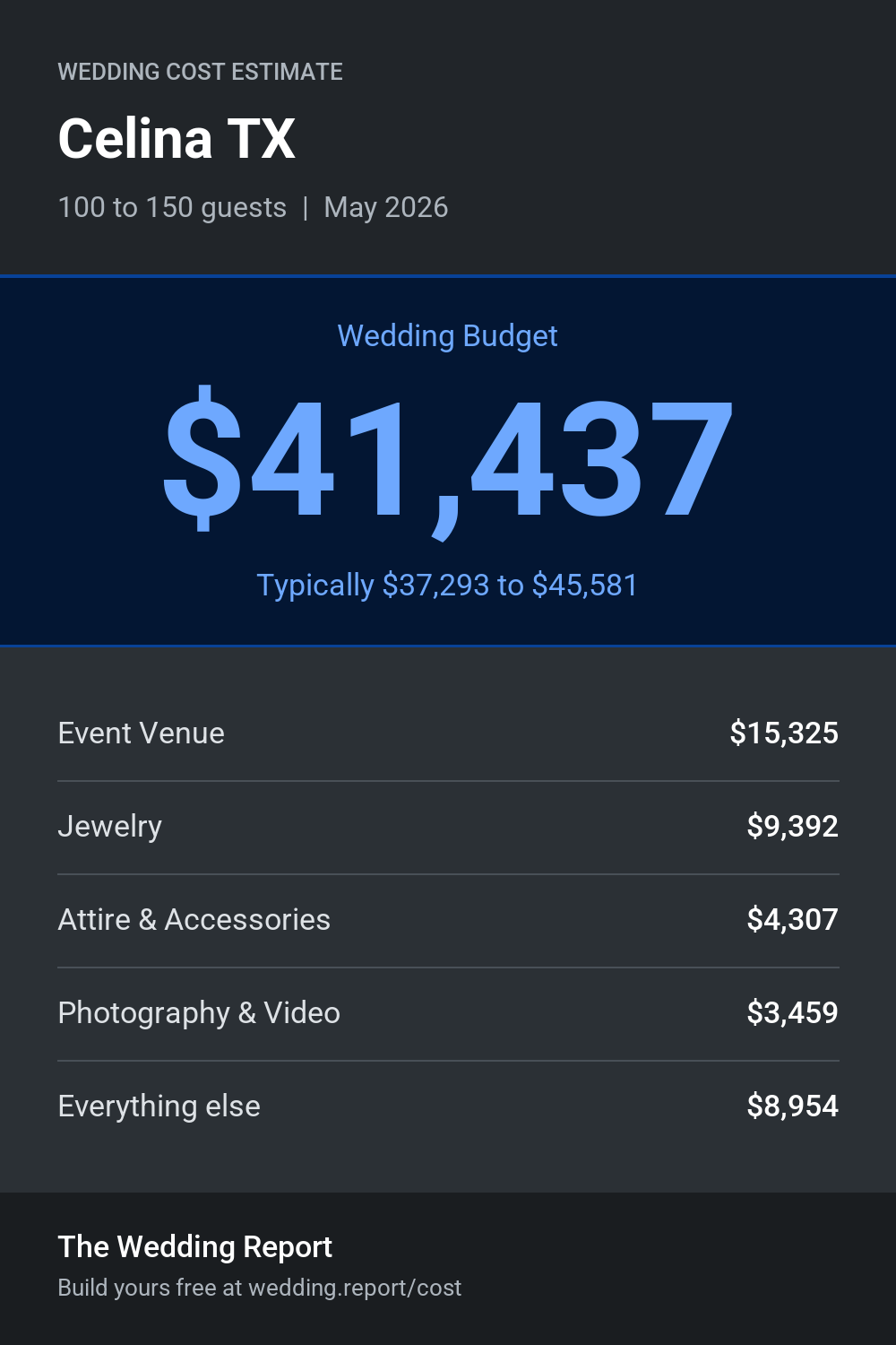 Wedding cost estimate for Celina TX