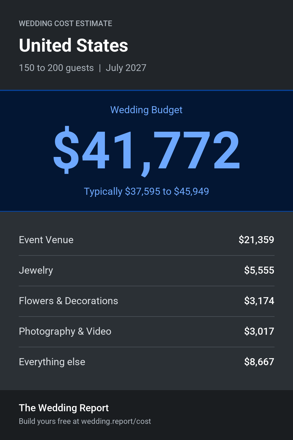 Wedding cost estimate