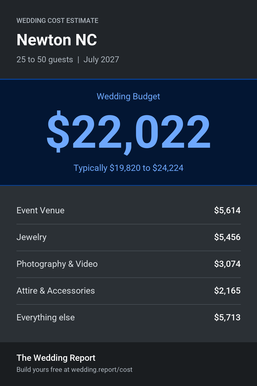 Wedding cost estimate for Newton NC