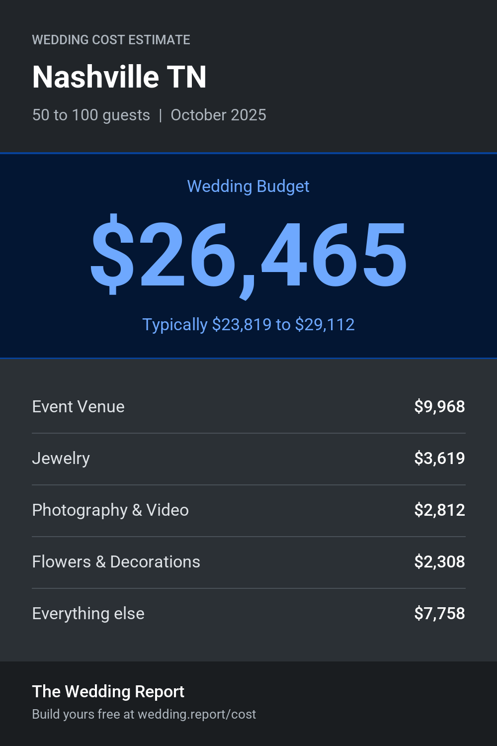 Wedding cost estimate for Nashville TN