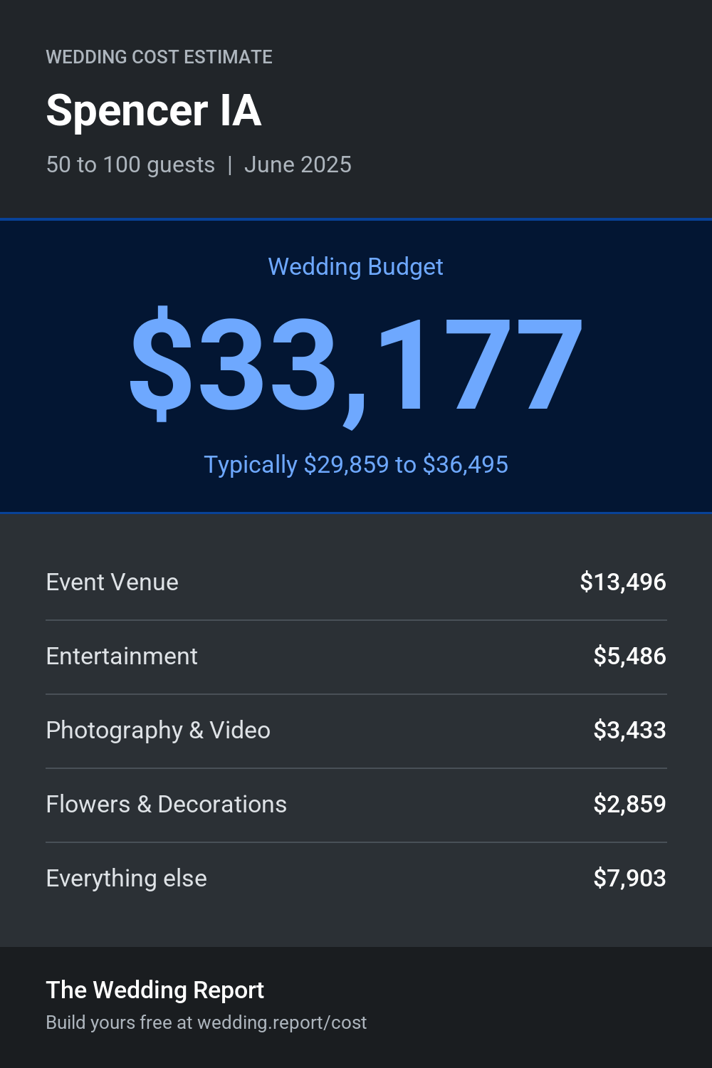 Wedding cost estimate for Spencer IA