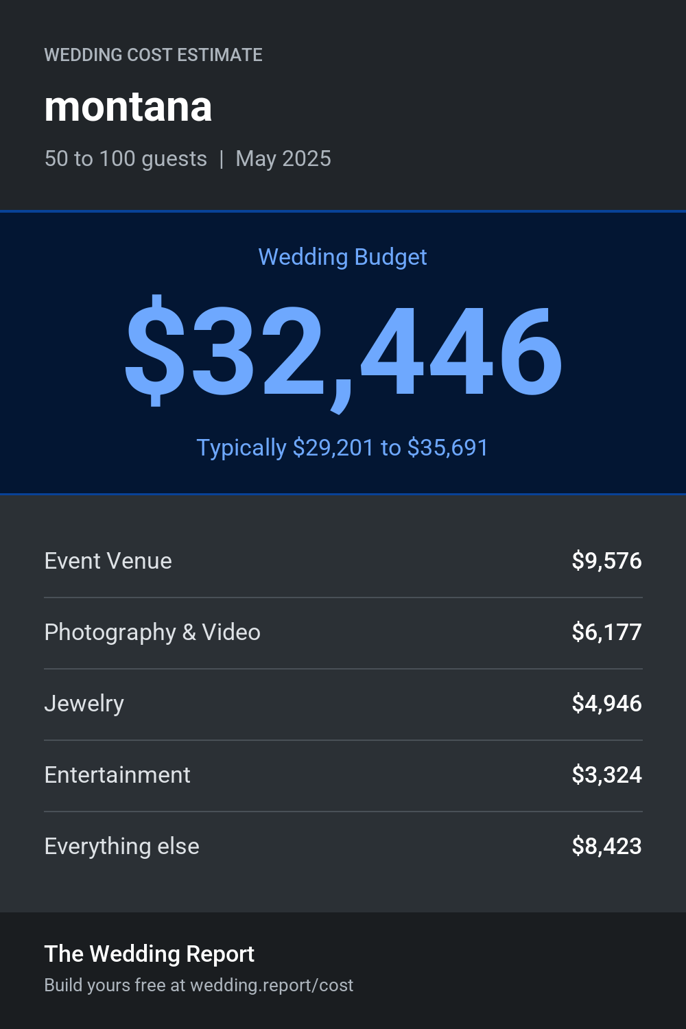 Wedding cost estimate for montana