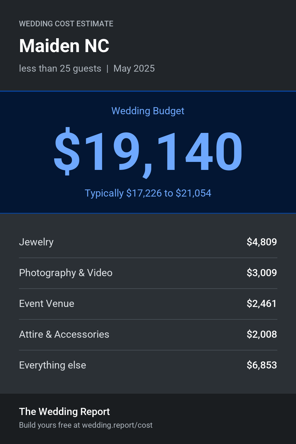 Wedding cost estimate for Maiden NC