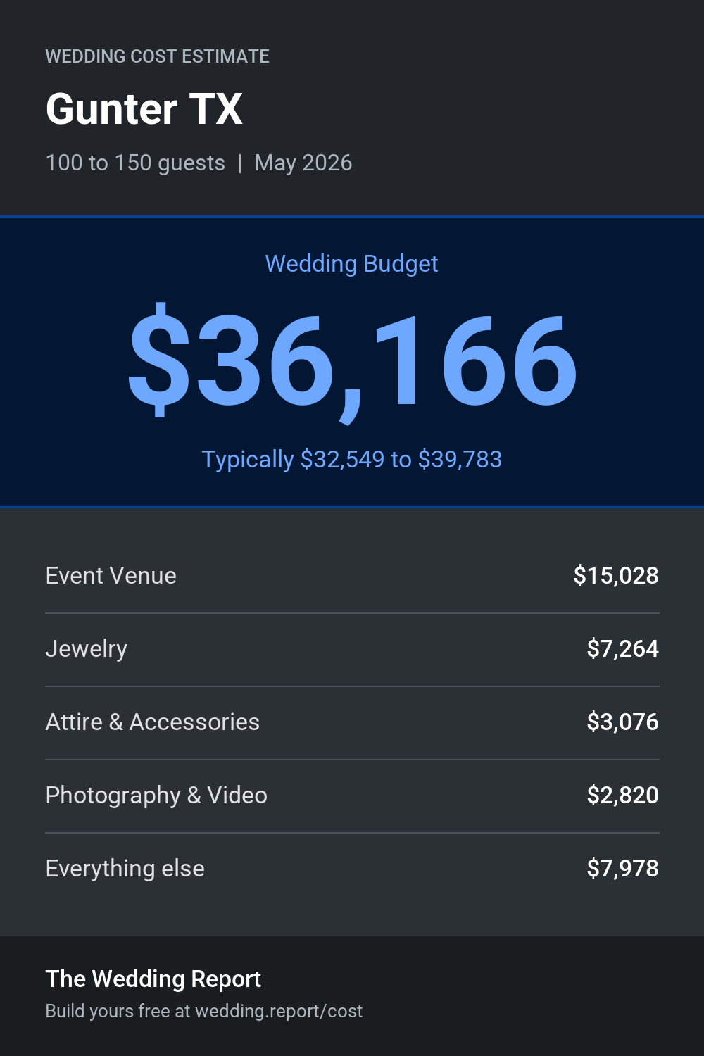 Wedding cost estimate for Gunter TX