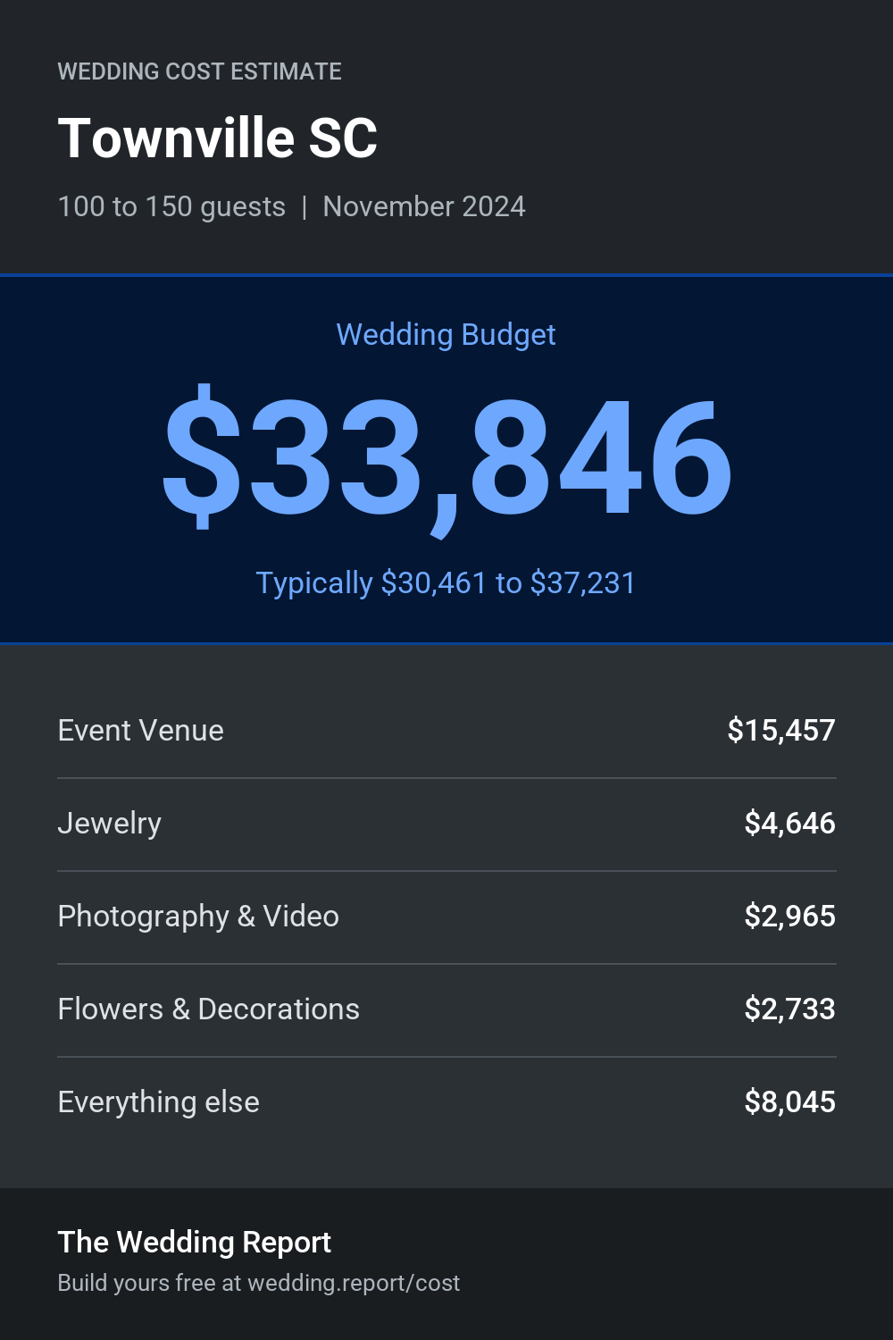 Wedding cost estimate for Townville SC
