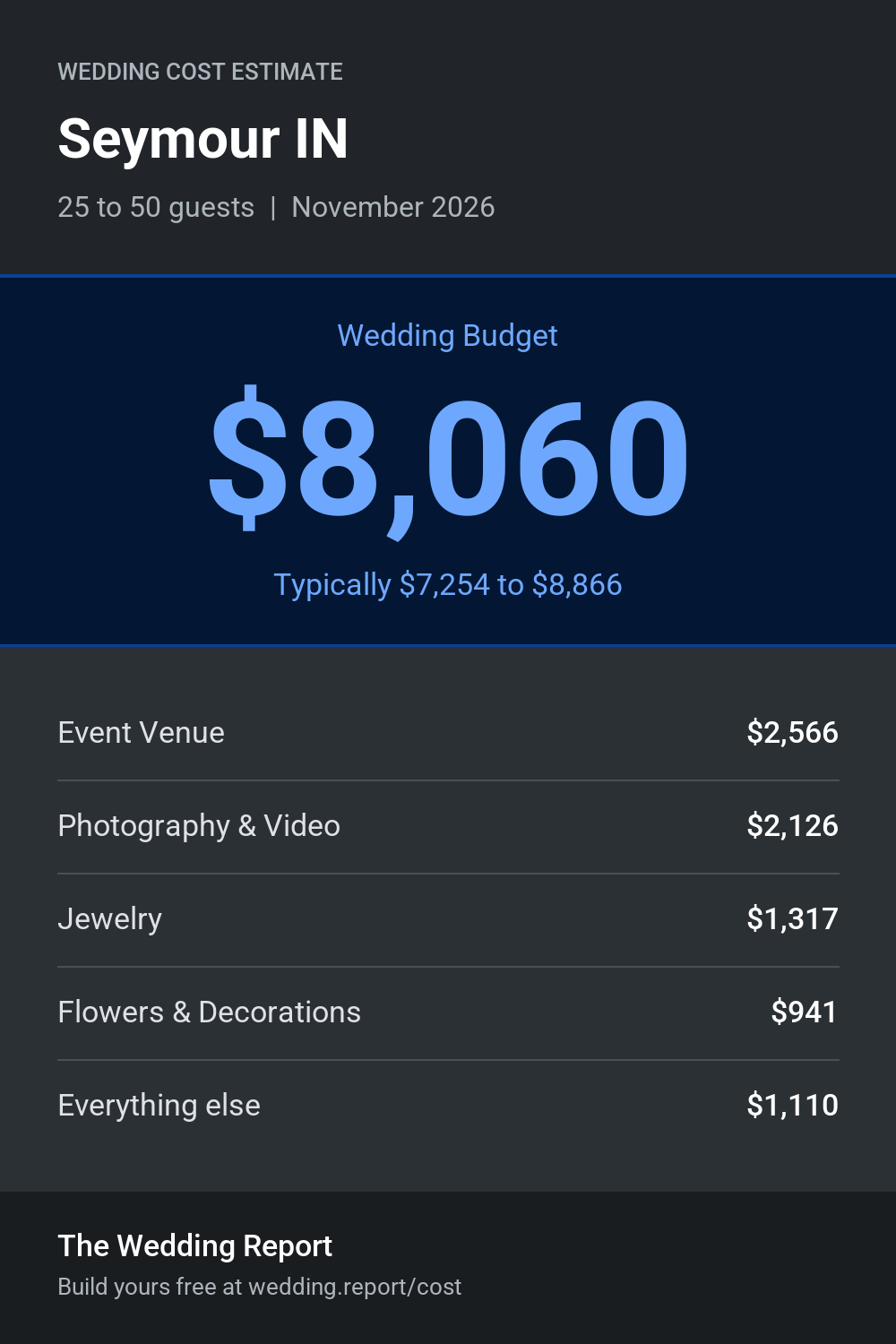 Wedding cost estimate for Seymour IN