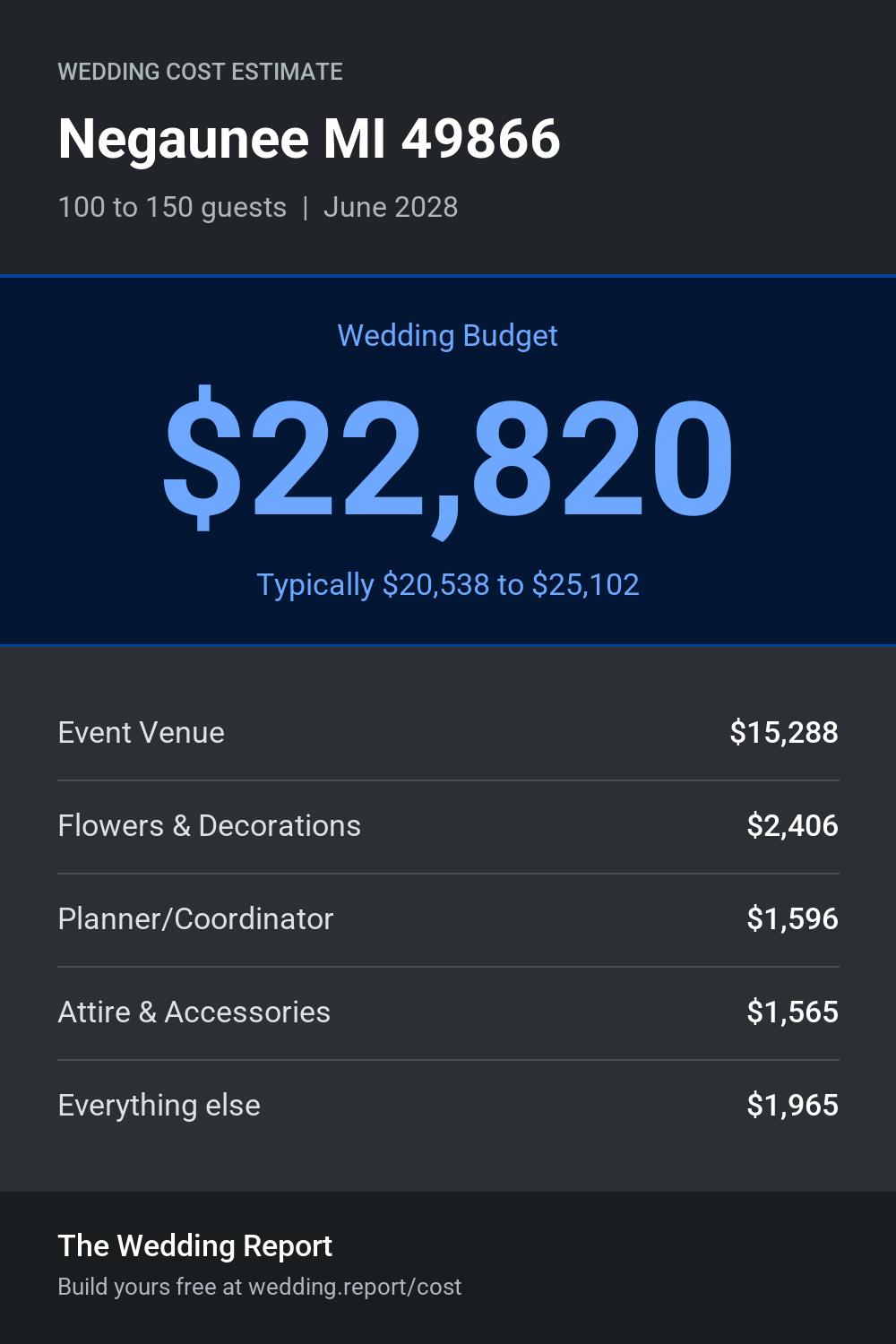 Wedding cost estimate